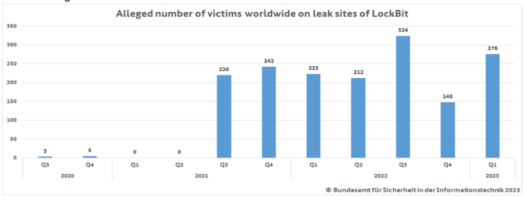 LockBit 漏洩サイトでの世界中の被害者とされる数のグラフ画像
