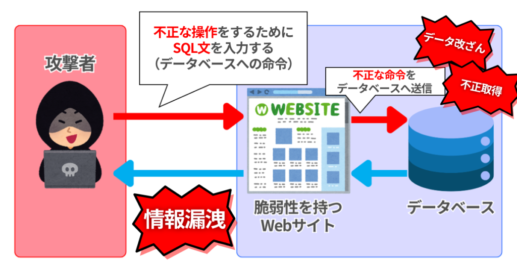 SQLインジェクション攻撃ののイメージ図