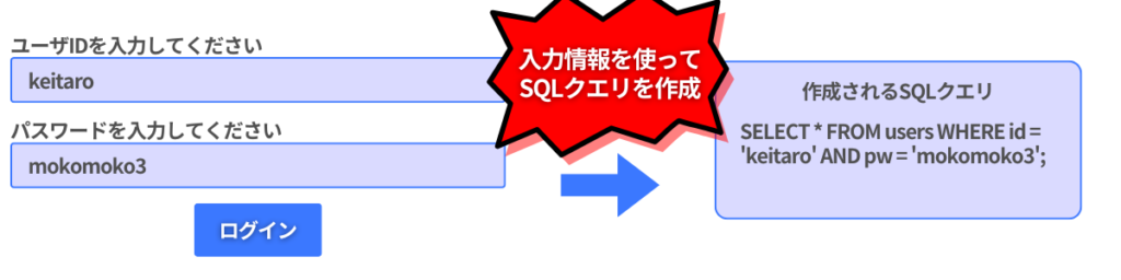 入力情報からSQLクエリを作成する過程図