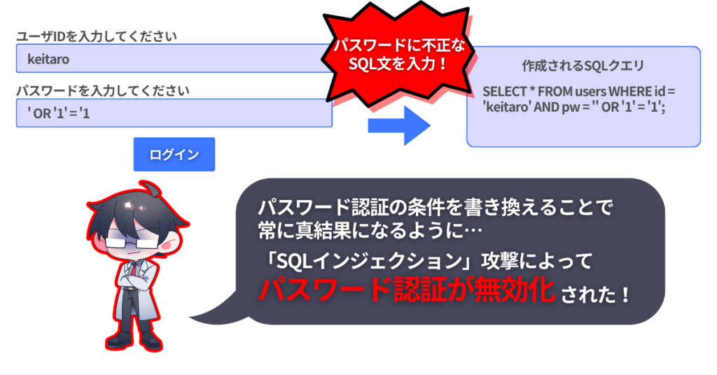 不正なSQL文を入力して、パスワード認証を無効化する様子の図