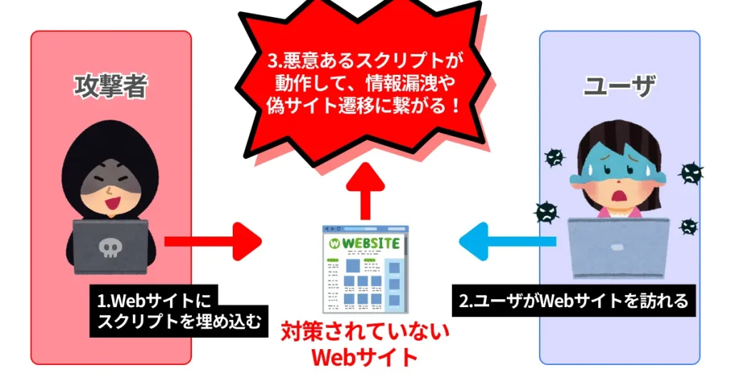 クロスサイトスクリプティング攻撃の簡単な図解